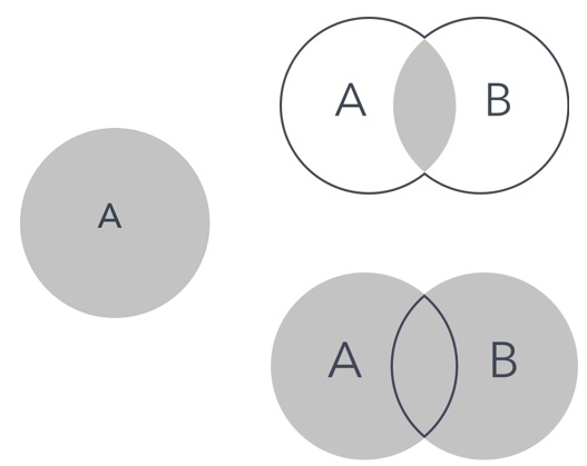**维恩图**(Venn diagram)：集合、集合的并与交