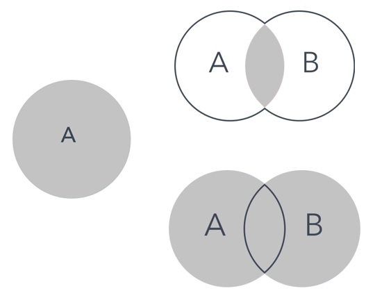 **维恩图**(Venn diagram):集合、集合的并与交