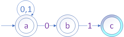 此NDFA转换成DFA后,{a}根据输入0,走向{a,b}.