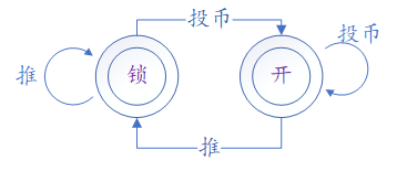 投入硬币,闸机打开。推闸机进人后,重新锁上。 闸机未锁时投币,或推锁着的闸机,闸机状态不变。