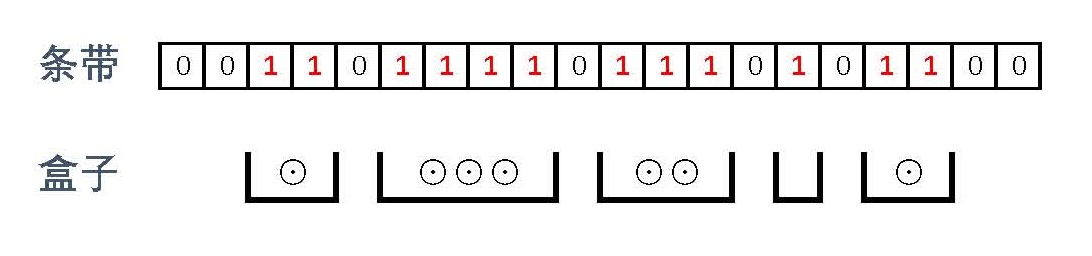 一个有趣的事情是用图灵机去模拟算盘机,上图是算盘机的盒子与图灵机的条带之间的对应关系。用图灵机来模拟n+操作,即: 往第n个盒子里增加1个球, 这里不妨假设n=3.