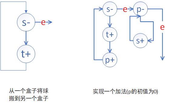 实现加法s+t,结果在变量t中