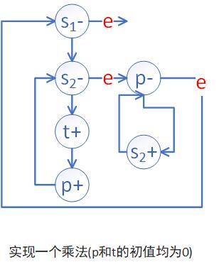 实现乘法t=s1×s2