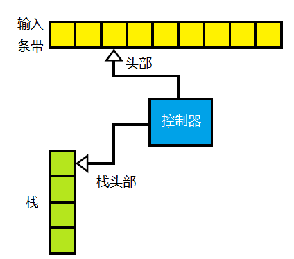 下推自动机